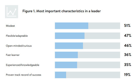 Graph: most important characteristics in a leader