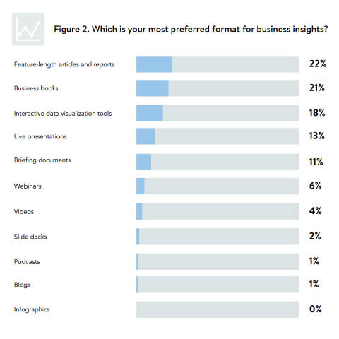 Graph: most preferred format for business insights