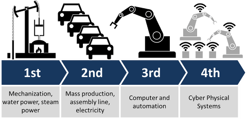 Industry 4.0 graphic