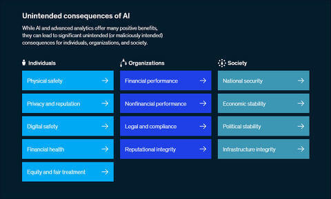 Still from the McKinsey report displaying the unintended consequences of AI