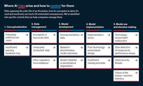 Still from the McKinsey report displaying where AI risks arise and how to control them